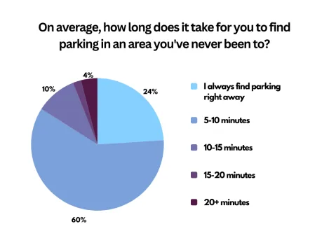 Survey chart: time to find parking