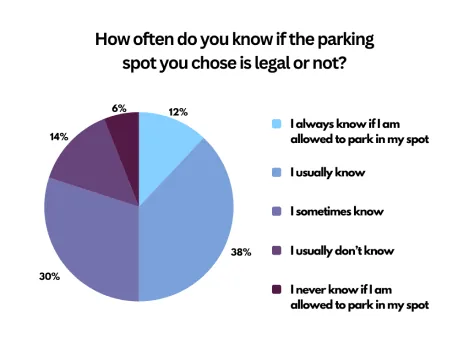 Survey chart: legality confidence
