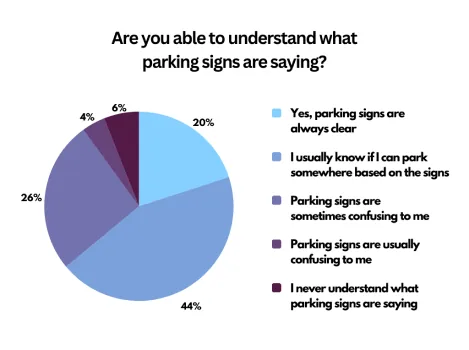 Survey chart: sign confusion